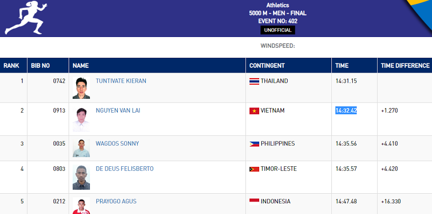 Trực tiếp SEA Games 30 hôm nay 9/12: Dương Văn Thái mang về HCV thứ 80 cho Việt Nam