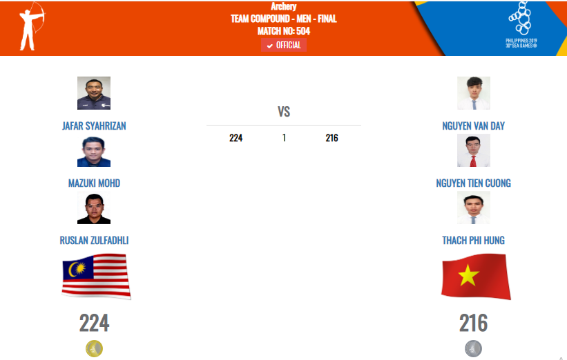 Trực tiếp SEA Games 30 hôm nay 9/12: Dương Văn Thái mang về HCV thứ 80 cho Việt Nam