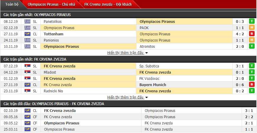 Soi kèo Olympiacos vs FK Crvena Zvezda 03h00, 12/12 (Vòng bảng cúp C1 châu Âu) Soi kèo Olympiacos vs FK Crvena Zvezda 03h00, 12/12 (Vòng bảng cúp C1 châu Âu)