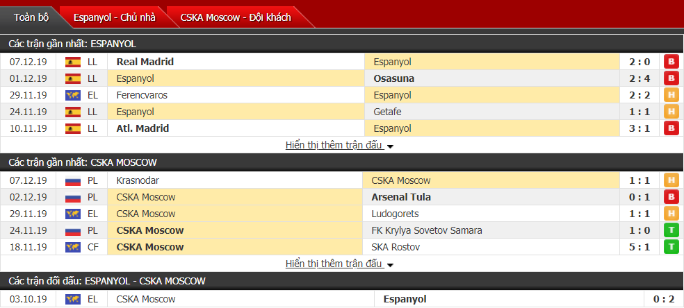 Nhận định Espanyol vs CSKA Moscow 03h00, ngày 13/12 ( Cúp C2 châu Âu)