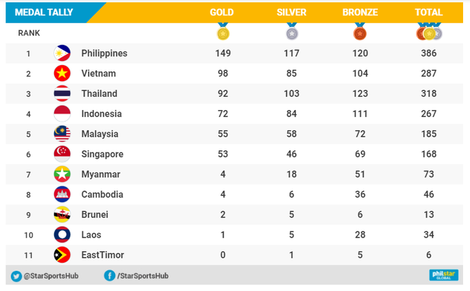 Philippines đoạt số lượng huy chương khủng khiếp để thống trị SEA Games 30 Philippines đoạt số lượng huy chương khủng khiếp để thống trị SEA Games 30
