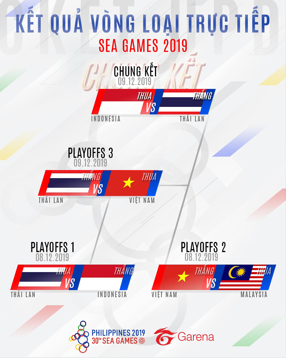 Liên Quân Mobile đem về HCĐ cho đoàn thể thao Việt Nam tại SEA Games 30