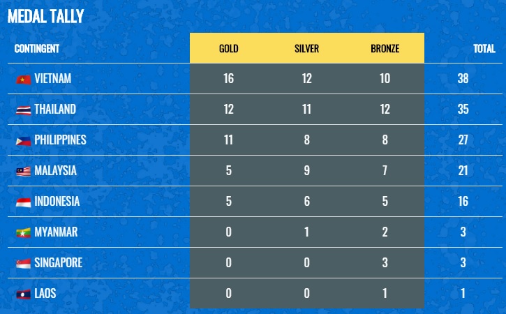 Màn vuốt tóc ăn mừng chất lừ của các soái ca điền kinh tại SEA Games 30 Màn vuốt tóc ăn mừng chất lừ của các soái ca điền kinh tại SEA Games 30