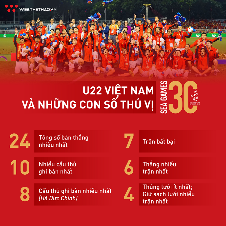 U22 Việt Nam và những cái nhất tại SEA Games 30
