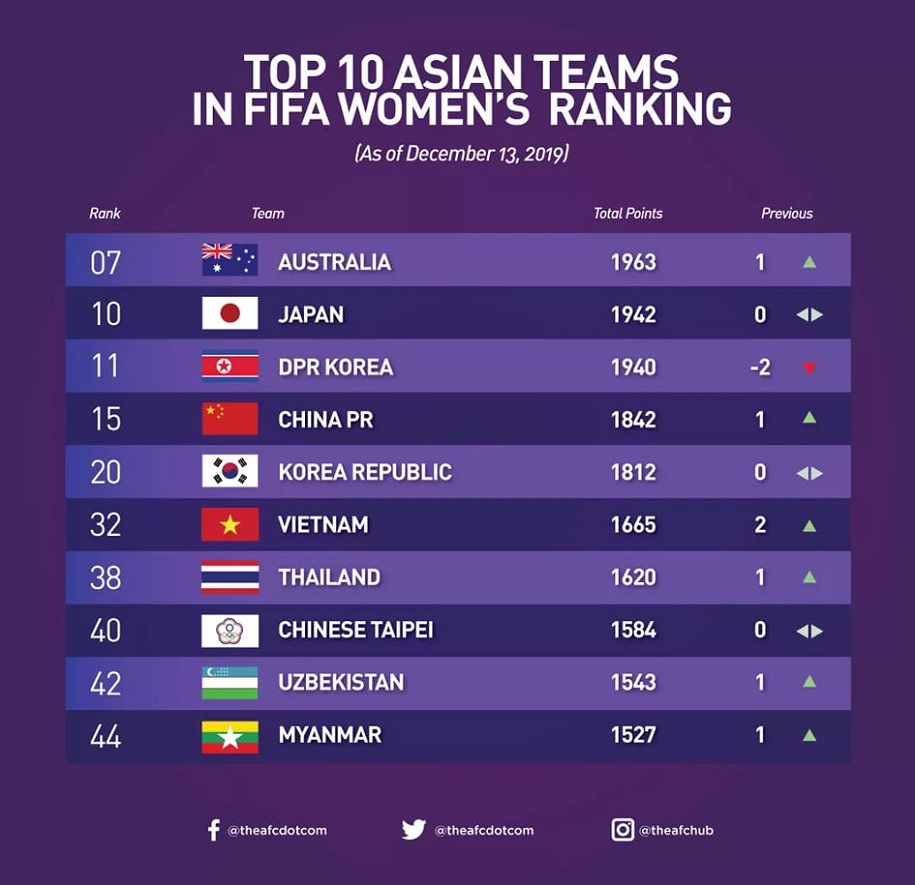 BXH FIFA tháng 12: Đội tuyển nữ Việt Nam tăng 2 bậc, bỏ xa Thái Lan