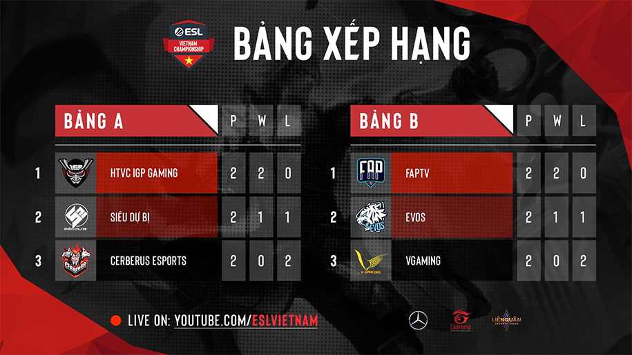 Kết quả ESL Vietnam Championship Liên Quân Mobile ngày 3
