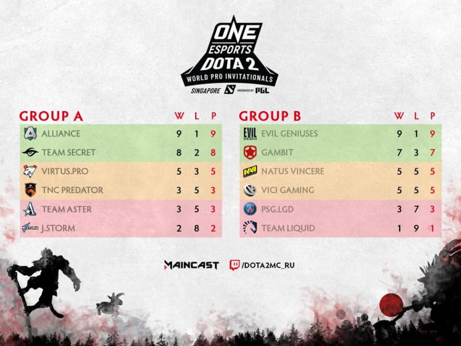 Kết quả ONE Esports Dota 2 Singapore ngày 2: PSG.LGD và Liquid về nước