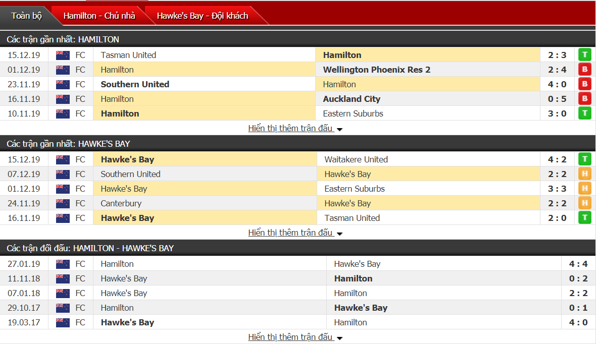 Nhận định Hamilton Wanderers AFC vs Hawkes Bay United 10h00, ngày 22/12 (VĐQG New Zealand)