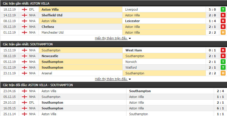 Soi kèo Aston Villa vs Southampton 22h00, 21/12 (Vòng 18 giải Ngoại hạng Anh)