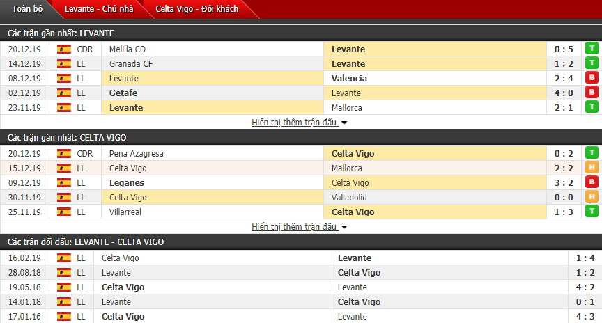 Soi kèo Levante vs Celta Vigo 00h30, 23/12 (Vòng 18 La Liga) Soi kèo Levante vs Celta Vigo 00h30, 23/12 (Vòng 18 La Liga)