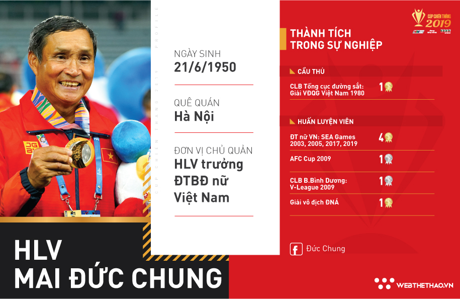 HLV Mai Đức Chung - HLV nội mát tay của ĐT nữ Việt Nam