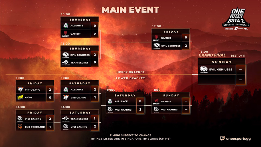 Kết quả ONE Esports Dota 2 Singapore Main Event ngày 3: Vici Gaming vào Top 3