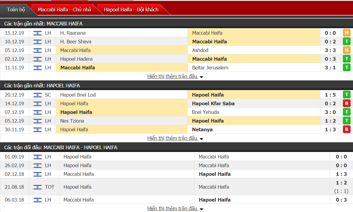Nhận định Maccabi Haifa vs Hapoel Haifa 01h15, ngày 25/12 (VĐQG Israel) Nhận định Maccabi Haifa vs Hapoel Haifa 01h15, ngày 25/12 (VĐQG Israel)