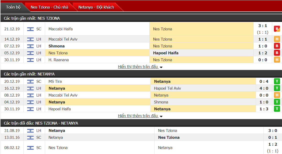 Nhận định Sektzia Nes Tziona vs Maccabi Netanya 00h00, ngày 26/12 (VĐQG Israel) Nhận định Sektzia Nes Tziona vs Maccabi Netanya 00h00, ngày 26/12 (VĐQG Israel)