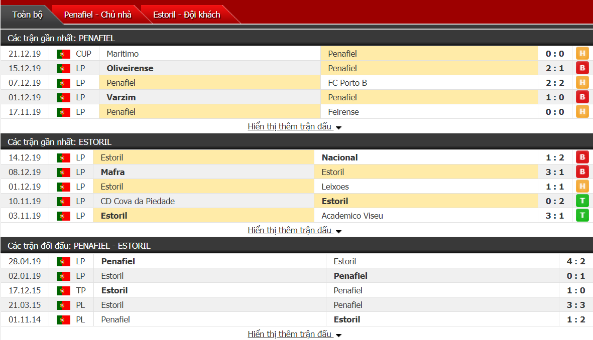 Nhận định FC Penafiel vs GD Estoril-Praia 18h00, ngày 28/12 (hạng 2 Bồ Đào Nha) Nhận định FC Penafiel vs GD Estoril-Praia 18h00, ngày 28/12 (hạng 2 Bồ Đào Nha)