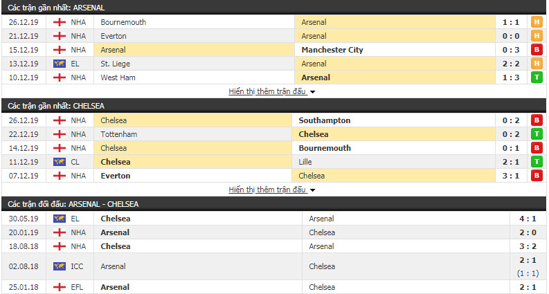 Soi kèo Arsenal vs Chelsea, 21h00 ngày 29/12 (Ngoại hạng Anh 2019/2020)