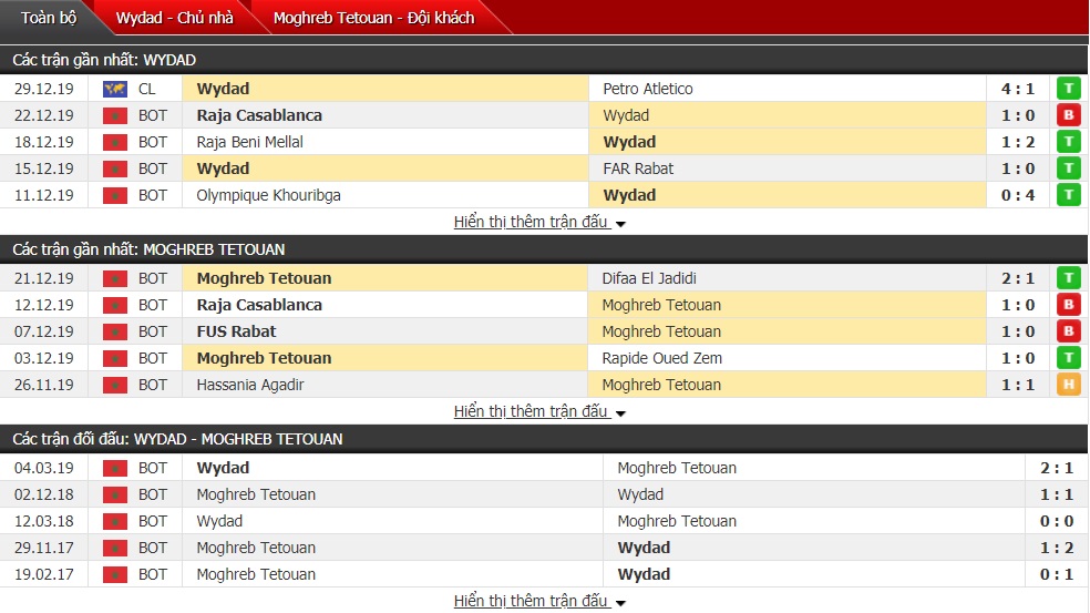 Nhận định Wydad Casablanca vs Moghreb Tetouan 01h00 ngày 03/01 (Botola Pro 2019/20)