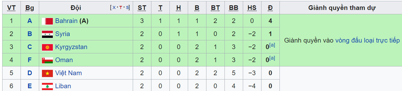 Việt Nam sẽ lọt vào vòng 1/8 Asian Cup 2019 trong trường hợp nào?
