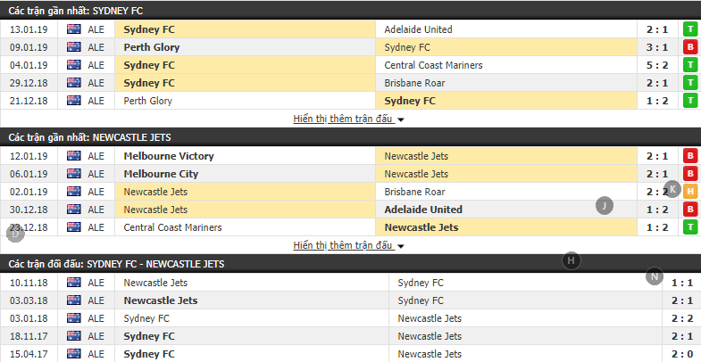Nhận định tỷ lệ cược kèo bóng đá tài xỉu trận Sydney vs Newcastle Jets Nhận định tỷ lệ cược kèo bóng đá tài xỉu trận Sydney vs Newcastle Jets