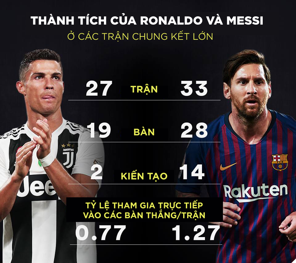 Ronaldo giỏi đá chung kết, Messi còn giỏi hơn?