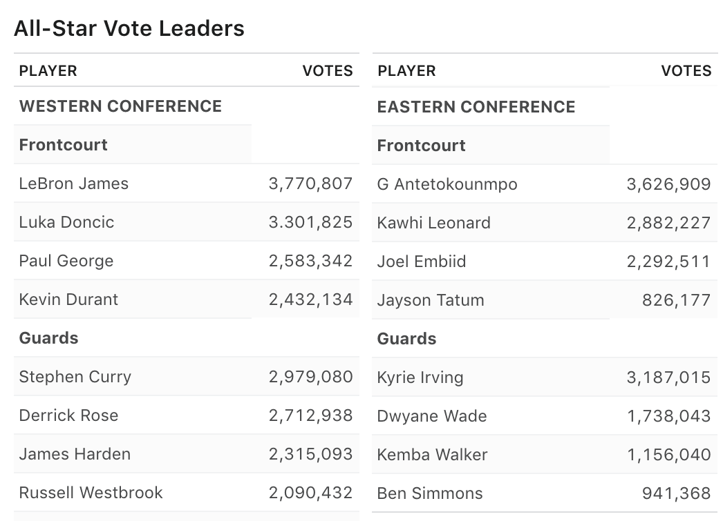 James Harden và Kevin Durant tiếp tục đứng ngoài, ngắm nhìn Derrick Rose bay cao trong danh sách bầu chọn All-Star 2019