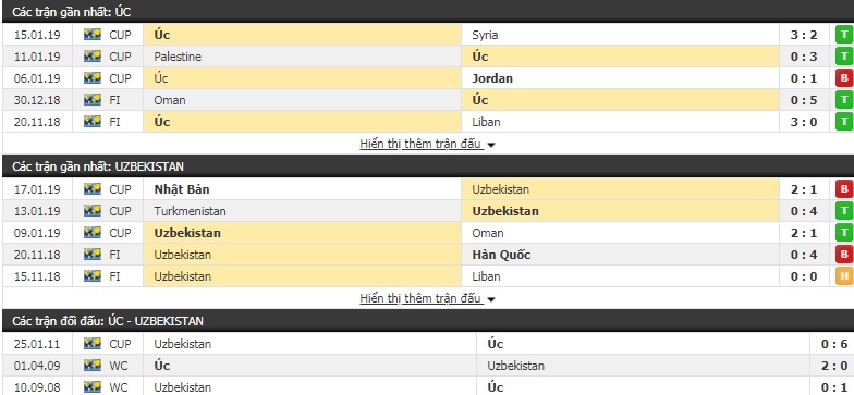 Soi kèo Australia vs Uzbekistan 21h00, 21/1 (vòng 1/8 Asian Cup 2019)