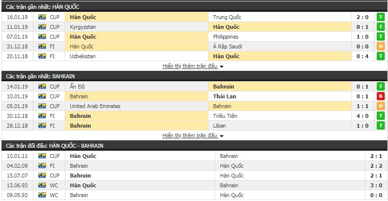 Soi kèo Hàn Quốc vs Bahrain 20h00, 22/1 (vòng 1/8 Asian Cup 2019) Soi kèo Hàn Quốc vs Bahrain 20h00, 22/1 (vòng 1/8 Asian Cup 2019)