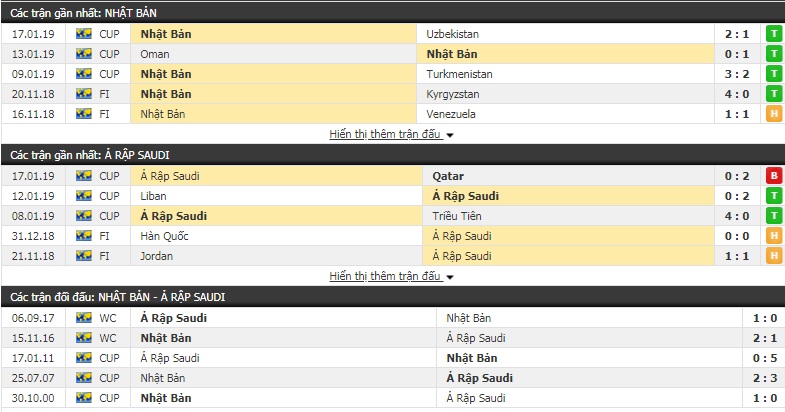 Nhận định Nhật Bản vs Saudi Arabia 18h00, 21/1 (vòng 1/8 Asian Cup 2019)