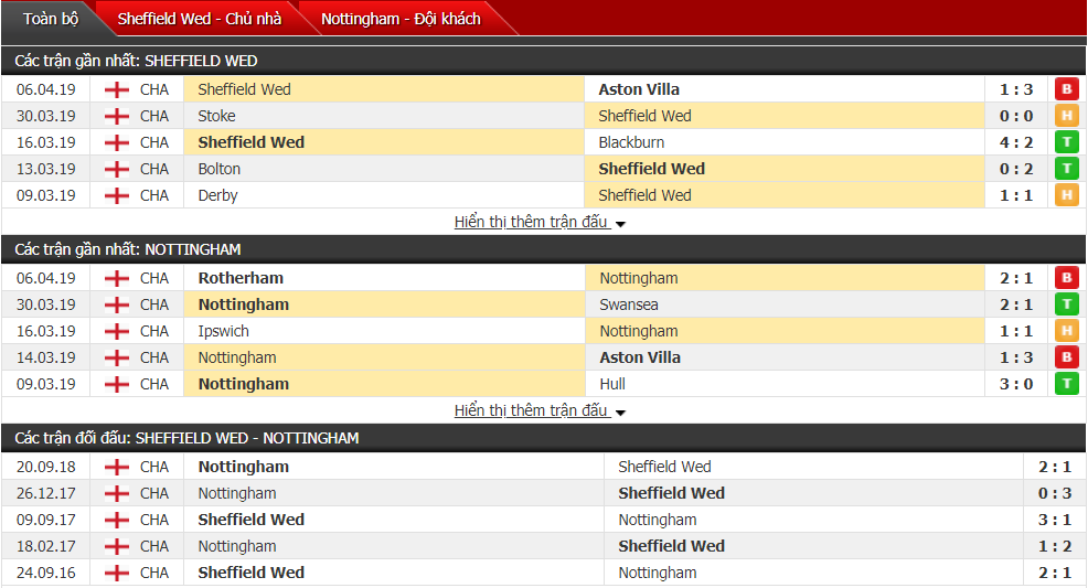 Nhận định Sheffield Wed vs Nottingham 01h45, 10/04 (vòng 41 hạng Nhất Anh) Nhận định Sheffield Wed vs Nottingham 01h45, 10/04 (vòng 41 hạng Nhất Anh)