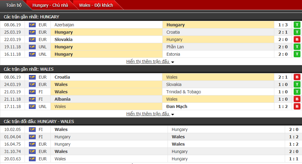 Nhận định, dự đoán Hungary vs Wales 01h45, 12/06 (vòng loại Euro 2020) Nhận định, dự đoán Hungary vs Wales 01h45, 12/06 (vòng loại Euro 2020)