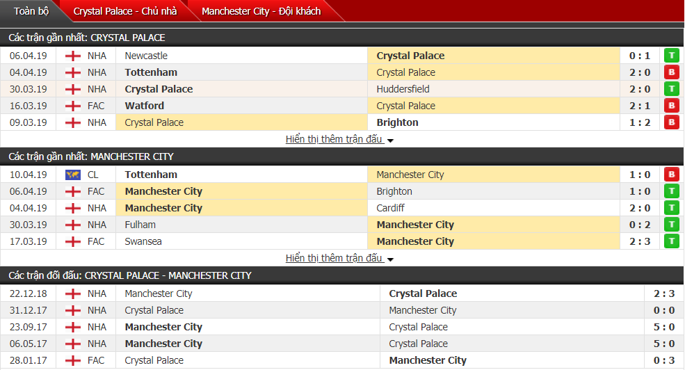 Nhận định Crystal Palace vs Man City 20h05, 14/04 (vòng 34 Ngoại hạng Anh) Nhận định Crystal Palace vs Man City 20h05, 14/04 (vòng 34 Ngoại hạng Anh)