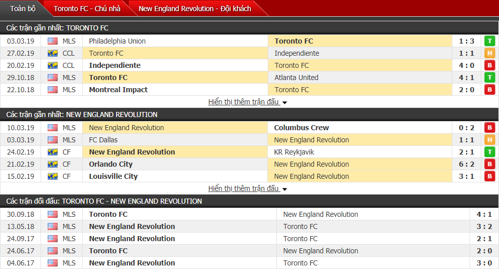 Nhận định Toronto vs New England Revolution 06h30, 18/03 (vòng 3 giải Nhà nghề Mỹ)