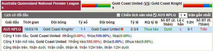 Nhận định, dự đoán Gold Coast Utd vs Gold Coast Knights 16h00, 02/07 (VĐ bang Queensland) Nhận định, dự đoán Gold Coast Utd vs Gold Coast Knights 16h00, 02/07 (VĐ bang Queensland)