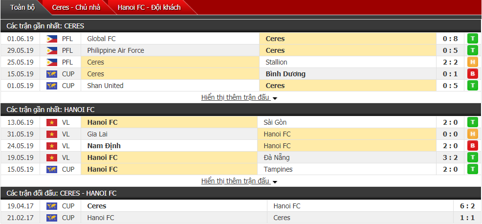 Kết quả Ceres vs Hà Nội FC (1-1): Căng thẳng cao độ, Hà Nội FC có chút lợi thế trước trận lượt về Kết quả Ceres vs Hà Nội FC (1-1): Căng thẳng cao độ, Hà Nội FC có chút lợi thế trước trận lượt về