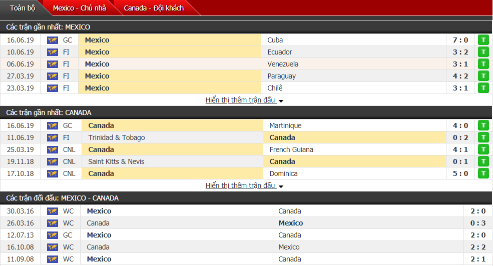 Nhận định, dự đoán Mexico vs Canada 09h30, 20/06 (Vòng bảng Gold Cup) Nhận định, dự đoán Mexico vs Canada 09h30, 20/06 (Vòng bảng Gold Cup)