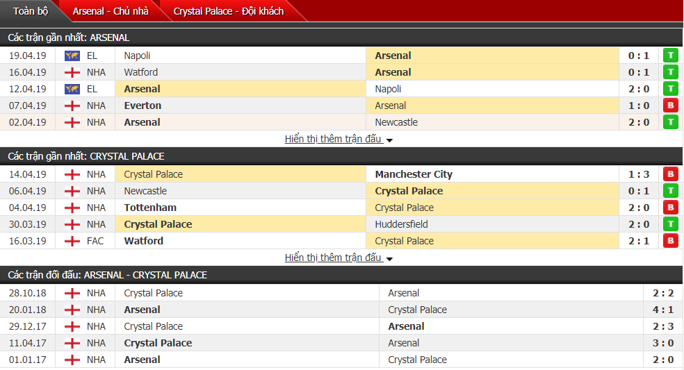 Phân tích tỷ lệ Arsenal vs Crystal Palace 22h00, 21/04 (vòng 35 Ngoại hạng Anh) Phân tích tỷ lệ Arsenal vs Crystal Palace 22h00, 21/04 (vòng 35 Ngoại hạng Anh)