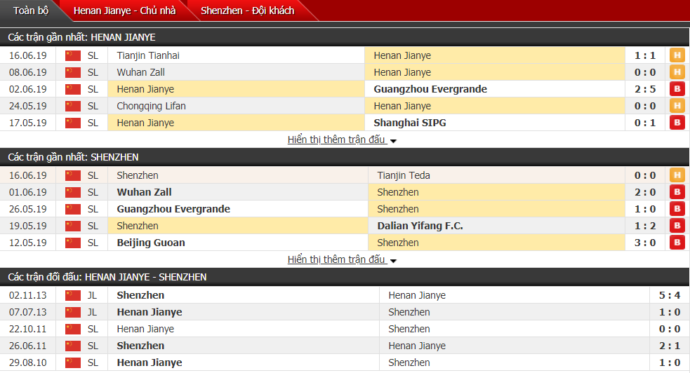 Nhận định, dự đoán Henan Jianye vs Shenzhen 18h35, 22/06 (Vòng 14 VĐQG Trung Quốc)