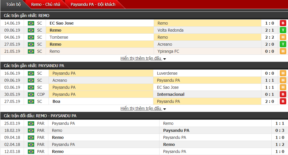 Nhận định, dự đoán Remo vs Paysandu PA 04h00, 24/06 (Vòng 9 hạng 3 Brazil) Nhận định, dự đoán Remo vs Paysandu PA 04h00, 24/06 (Vòng 9 hạng 3 Brazil)