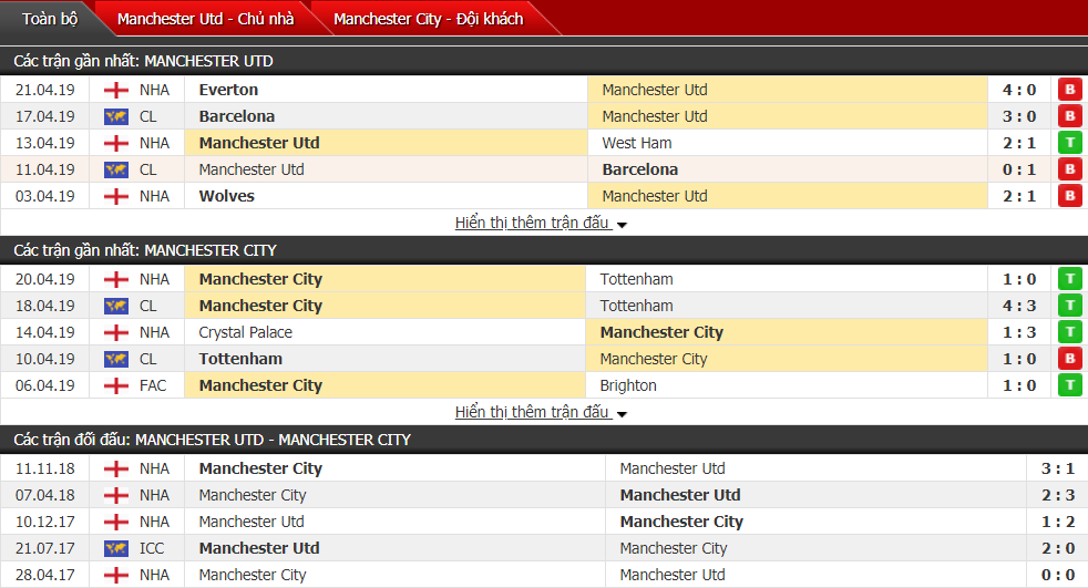 Kết quả MU vs Man City (0-2): Man City bứt tốc, nỗi sầu nhân đôi cho màu áo đỏ Kết quả MU vs Man City (0-2): Man City bứt tốc, nỗi sầu nhân đôi cho màu áo đỏ