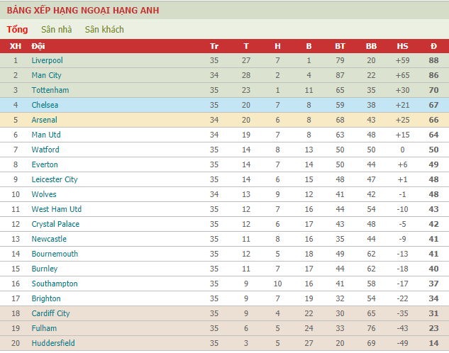 Kết quả MU vs Man City (0-2): Man City bứt tốc, nỗi sầu nhân đôi cho màu áo đỏ Kết quả MU vs Man City (0-2): Man City bứt tốc, nỗi sầu nhân đôi cho màu áo đỏ