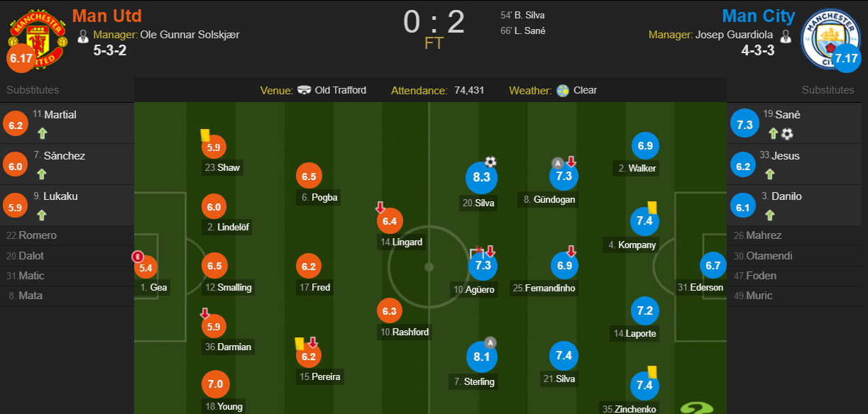 Kết quả MU vs Man City (0-2): Man City bứt tốc, nỗi sầu nhân đôi cho màu áo đỏ Kết quả MU vs Man City (0-2): Man City bứt tốc, nỗi sầu nhân đôi cho màu áo đỏ