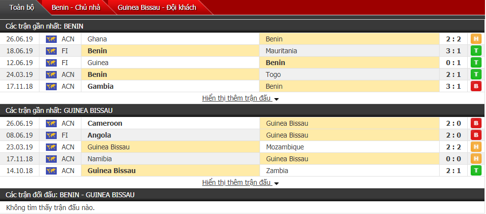Nhận định, dự đoán Benin vs Guinea Bissau 03h00, 30/06 (Cúp bóng đá châu Phi) Nhận định, dự đoán Benin vs Guinea Bissau 03h00, 30/06 (Cúp bóng đá châu Phi)