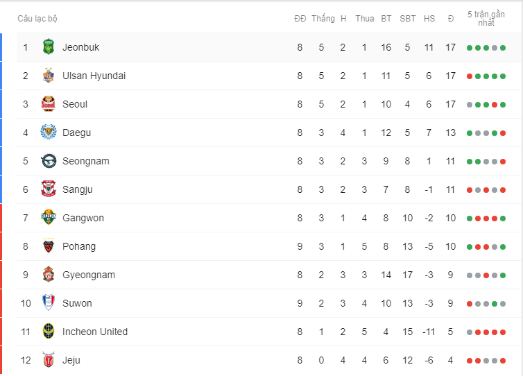 Kết quả Incheon vs Seongnam (0-0): Không Công Phượng, không bàn thắng Kết quả Incheon vs Seongnam (0-0): Không Công Phượng, không bàn thắng