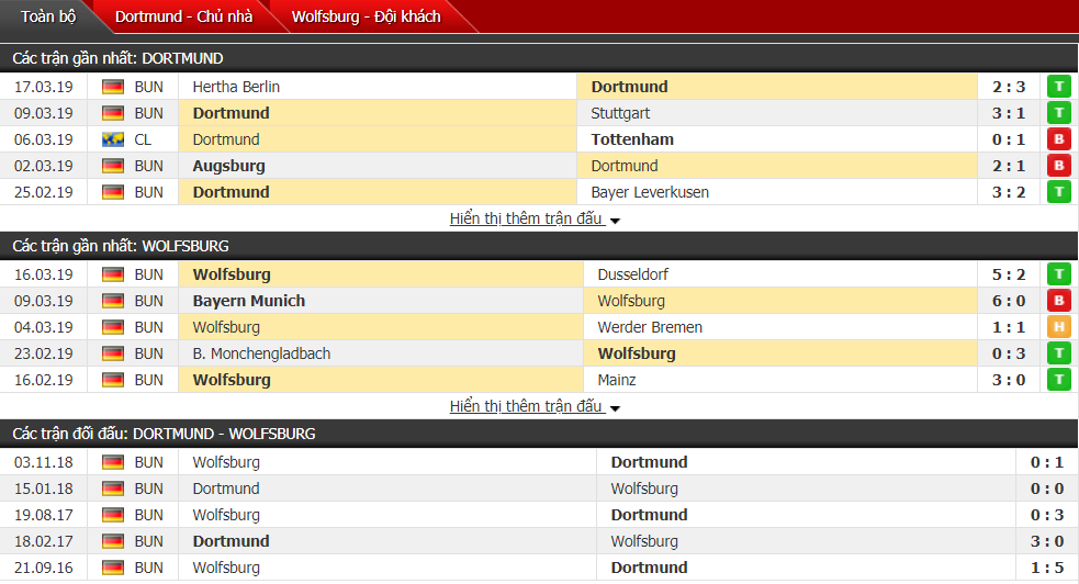 Nhận định Dortmund vs Wolfsburg 21h30, 30/03 (vòng 27 VĐQG Đức) Nhận định Dortmund vs Wolfsburg 21h30, 30/03 (vòng 27 VĐQG Đức)