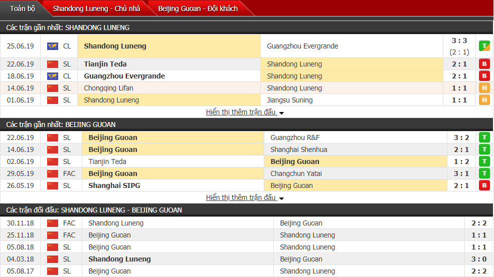Nhận định, dự đoán Shandong Luneng vs Beijing Guoan 18h35, 30/06 (Vòng 15 VĐQG Trung Quốc) Nhận định, dự đoán Shandong Luneng vs Beijing Guoan 18h35, 30/06 (Vòng 15 VĐQG Trung Quốc)