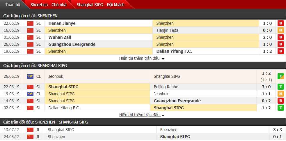Nhận định, dự đoán Shenzhen vs Shanghai SIPG 18h35, 30/06 (Vòng 15 VĐQG Trung Quốc) Nhận định, dự đoán Shenzhen vs Shanghai SIPG 18h35, 30/06 (Vòng 15 VĐQG Trung Quốc)