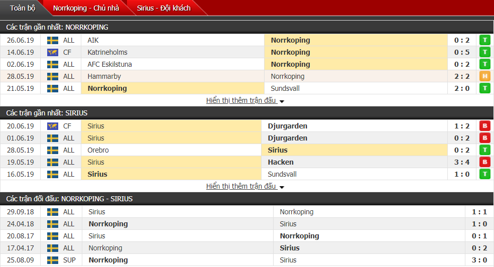 Nhận định, dự đoán Norrkoping vs Sirius 22h30, 30/06 (Vòng 13 VĐQG Thụy Điển)