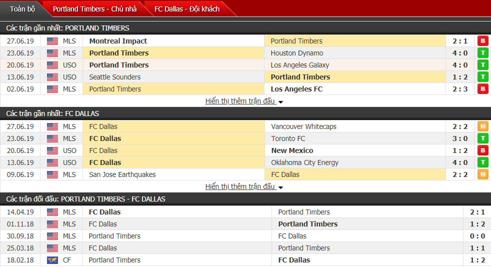 Nhận định, dự đoán Portland Timbers vs Dallas 10h00, 01/07 (Giải nhà nghề Mỹ)
