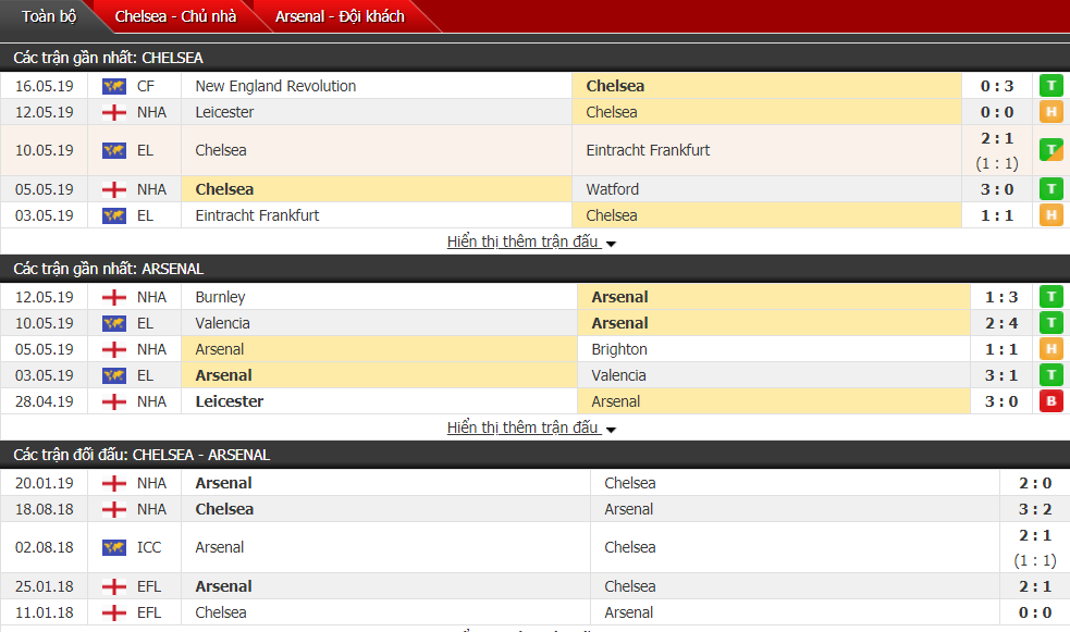 Kết quả Arsenal vs Chelsea (1-4): 12 phút 4 phát, Chelsea bắn tung pháo Arsenal Kết quả Arsenal vs Chelsea (1-4): 12 phút 4 phát, Chelsea bắn tung pháo Arsenal