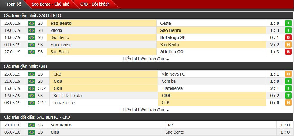 Nhận định, dự đoán Sao Bento vs CRB 06h30, 01/06 (vòng 6 hạng 2 Brazil) Nhận định, dự đoán Sao Bento vs CRB 06h30, 01/06 (vòng 6 hạng 2 Brazil)